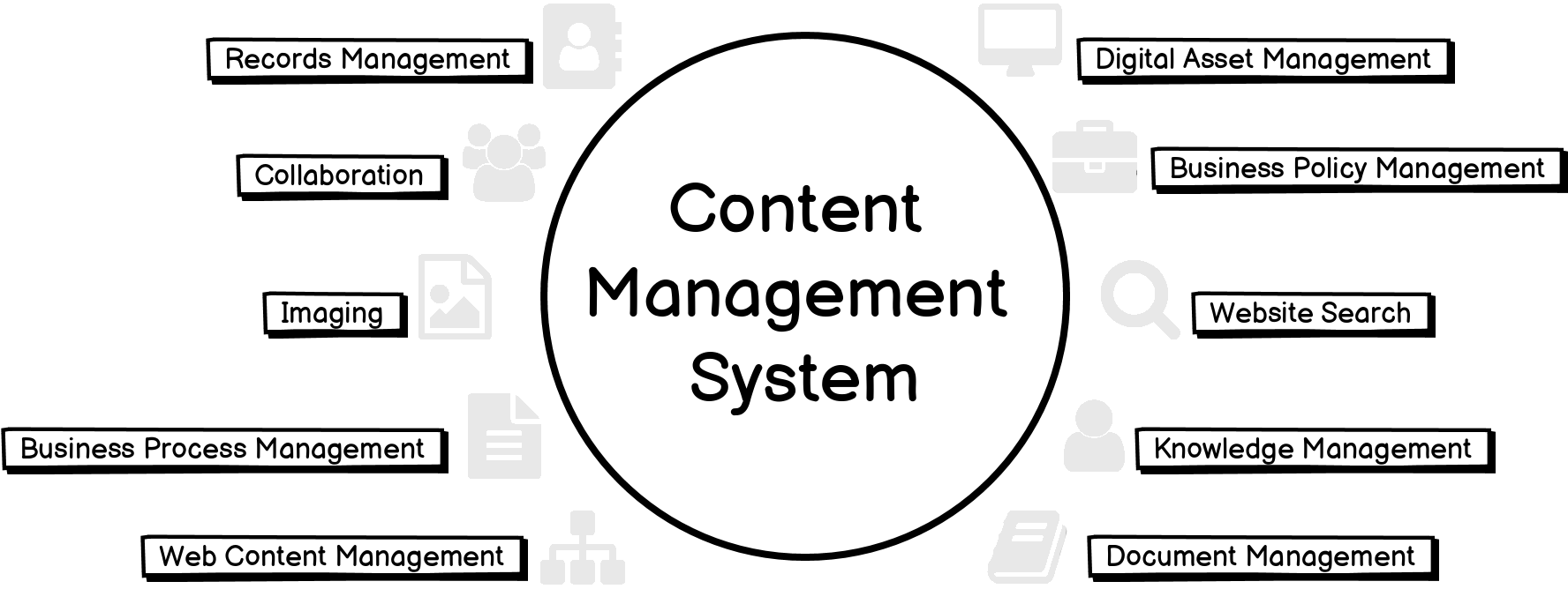 Content Management System Outline